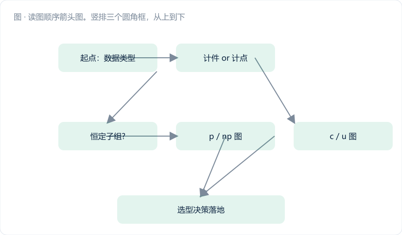 读图顺序箭头图。竖排三个圆角框,从上到下:①「查 R 图:组内稳不稳?」→ ②「R 受控?」菱形判断框 → 分两路:「否 → 停:查组内变异源,Xbar 判读作废(红色 #e74c3c 路径,画一个禁止符号压在 Xbar 图缩略图上)」/「是 → ③ 查 Xbar 图:组间准不准?(翠绿 #0e9f6e 路径)」。箭头…