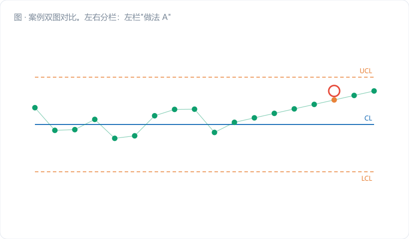 案例双图对比。左右分栏:左栏"做法 A",Xbar 图上画宽的 UCL(浅红虚线 12.00626),第 15 点 12.0056 落在限内,标注"漏报";右栏"做法 B",Xbar 图上画收窄的 UCL(翠绿实线 12.00538),同一个第 15 点冲出限外,标注"及时报警 → 查出刀具磨损 0.006"。两栏下方…