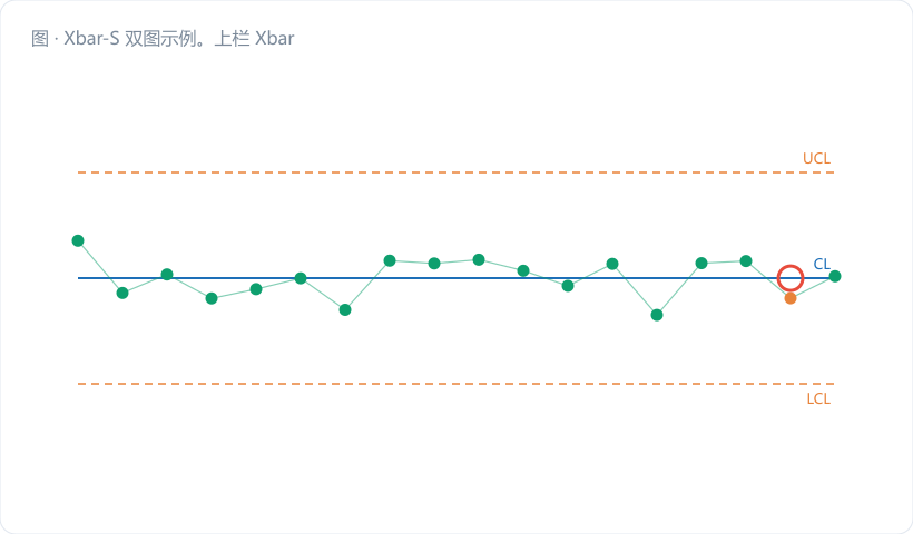 Xbar-S 双图示例。上栏 Xbar 图(横轴子组 1–25,纵轴净含量 g,CL/UCL/LCL 三线,深蓝 #1d6fb8 折线);下栏 S 图(纵轴 s,画出 CL=S̄、UCL=B₄S̄、**以及一条 LCL=B₃S̄ 的下限线**,用翠绿 #0e9f6e 加粗并加箭头引注"n≥6 时 S 图有下限,能抓'变…