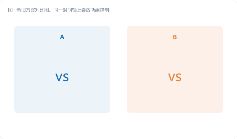 新旧方案对比图。同一时间轴上叠放两组控制限带:浅灰宽带(n=5,±0.417)与翠绿窄带(n=10,±0.295);折线为实际 X̄ 走势,在第 18 组开始爬升,在第 21 组处画一个金橙星标——它落在窄带外、宽带内,旁注"n=10 报警 / n=5 漏报"。