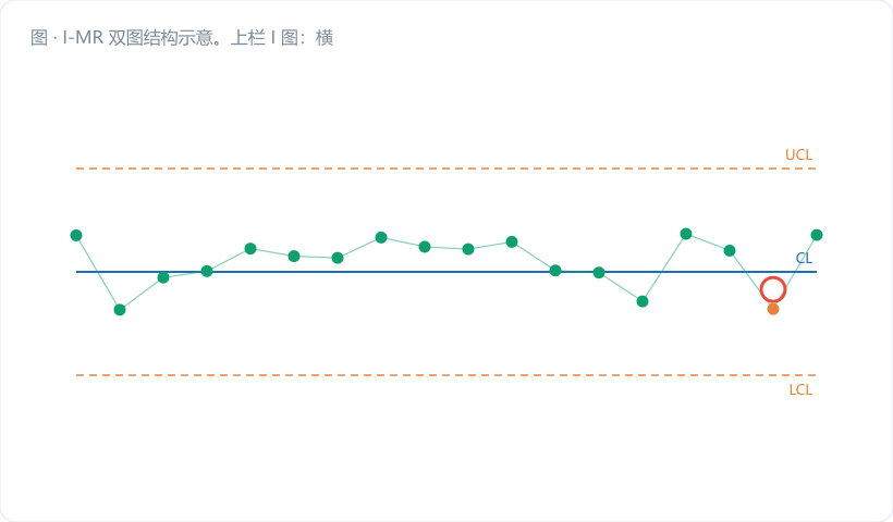I-MR 双图结构示意。上栏 I 图：横轴批次号 1–15，纵轴门尼粘度，每个点是一个单值（不是均值），画 CL/UCL/LCL 三线；用一个放大气泡标出相邻两点之间的竖向距离，箭头标注"MR = |xᵢ − xᵢ₋₁|"，并用虚线把这个距离投影到下栏。下栏 MR 图：纵轴 MR，CL=M̄R、UCL=3.267M̄R…