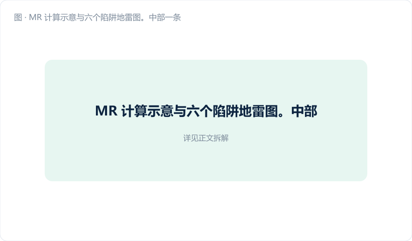 MR 计算示意与六个陷阱地雷图。中部一条时间序列折线（深蓝 #1d6fb8），相邻点之间画金橙竖向双箭头标 MR₂…MRₖ，第一个点上方画一个空心虚线框 + 红叉，标注"这里必须留空，不能填 0"。折线中段插一条竖直的"换批断点"虚线，跨界的那个箭头打红叉并标"不参与 M̄R"。右侧竖排六个小地雷图标，依次标：①首点填…