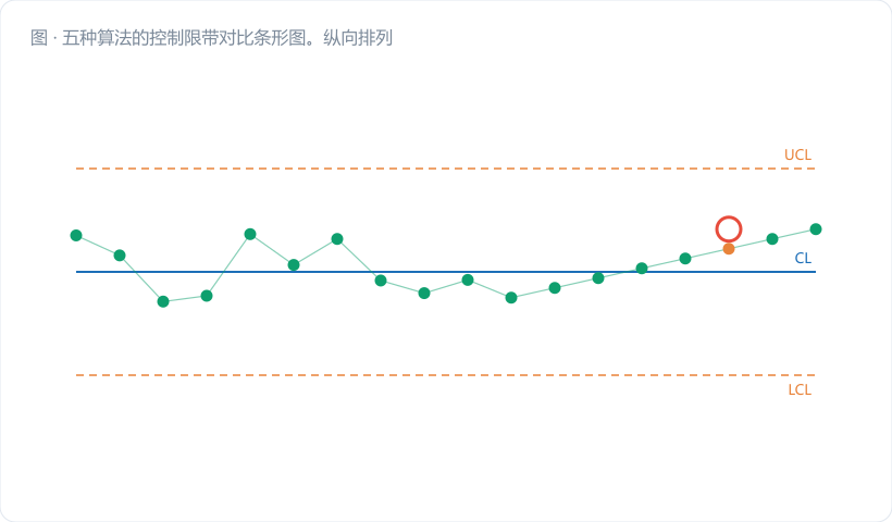 五种算法的控制限带对比条形图。纵向排列 5 条水平色带，长度代表 LCL 到 UCL 的宽度，从上到下依次是 A 正确（翠绿 #0e9f6e，作为基准，标 1.406）、B（略短，浅绿）、C（明显短一半，橙色）、D（极短，红色）、E 均值法（明显加长，浅红）。每条带上叠画那 15 个实际数据点的位置，让读者一眼看到哪些…