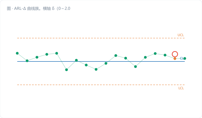ARL-Δ 曲线族。横轴 δ（0～2.0，以 σ 为单位），纵轴 ARL₁（对数刻度 1～400）。画 5 条曲线分别对应 n=1/3/5/8/10，颜色由浅到深（浅灰 → #e8833a → #0e9f6e → #1d6fb8 → 深蓝）。在纵轴 ARL=370 处画一条水平虚线标"ARL₀ = 370（受控时的误报…