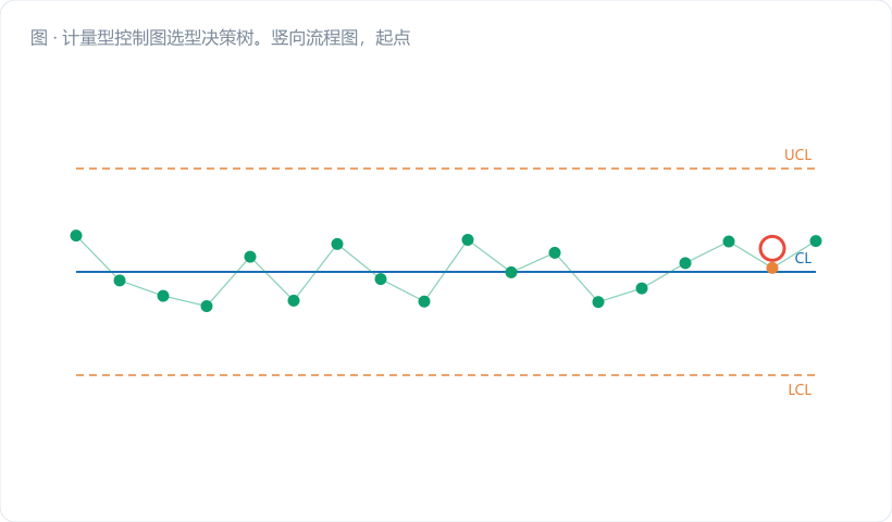 计量型控制图选型决策树。竖向流程图,起点在顶部"计量数据?",往下六层菱形判断框(Q1~Q6),每层向右分出终端方框(推荐图种)。终端框用不同颜色区分家族:休哈特常规族(Xbar-R / Xbar-S / I-MR)用翠绿 #0e9f6e;小漂移族(EWMA / CUSUM)用深蓝 #1d6fb8;特殊场景族(短周期…