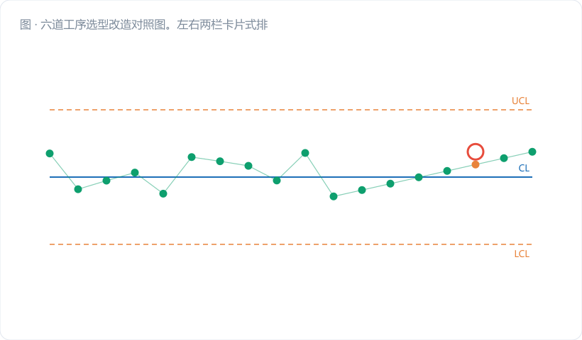 六道工序选型改造对照图。左右两栏卡片式排列,左栏"改造前"六张灰色小卡(全部标 Xbar-R n=5,其中五张打红叉),右栏"改造后"六张彩色小卡(按图种家族配色:Xbar-R 翠绿 / I-MR 翠绿 / Xbar-S+EWMA 翠绿+深蓝双色 / I-MR+均匀性图 双卡 / Z-MR 金橙 / I-MR 分段 金…