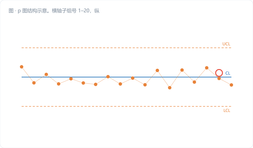 p 图结构示意。横轴子组号 1–20，纵轴不合格品率 p（%），中心线 p̄ 一条水平深蓝实线，UCL/LCL 画成随 n 变化的**阶梯状虚线**（不是直线），下方并排画一条 n 值柱状条带（高低不一），用金橙色箭头把"n 小"的柱子与"限变宽"的阶梯段连起来。图注："n 越小，限越宽——这不是软件抽风，是统计学"。