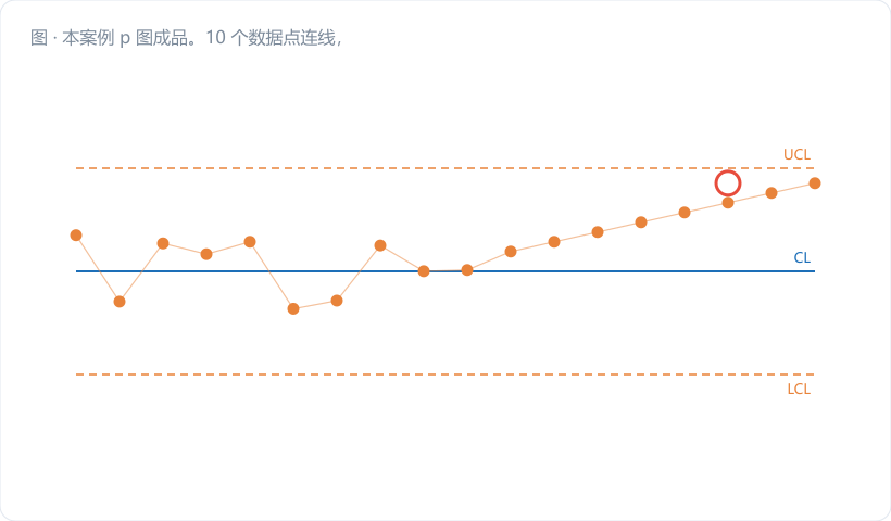 本案例 p 图成品。10 个数据点连线，中心线标注 p̄=2.56%，阶梯状 UCL/LCL 用深蓝虚线，子组 9 的点标红加圈并引出标注"换料未调压接高度"；图下方附 n 值条形。图注："同一张图上，第 9 点的限跟第 6 点的限不一样宽"。