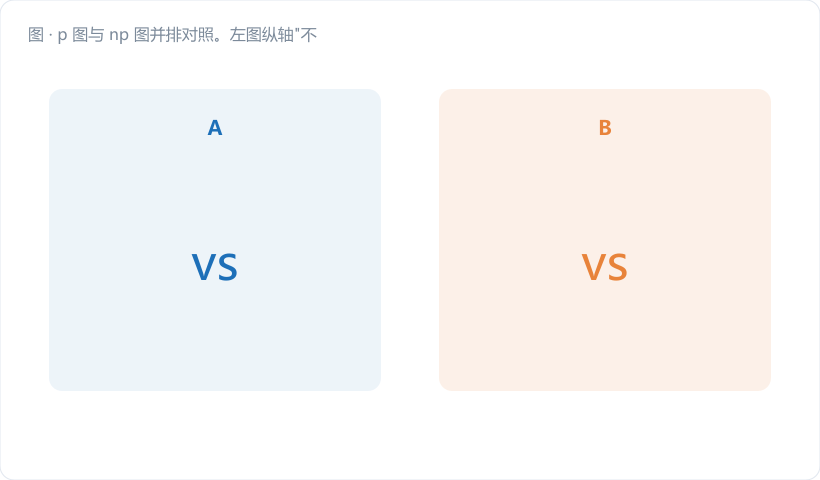 p 图与 np 图并排对照。左图纵轴"不合格品率 p(%)",右图纵轴"不合格品数 D(件)",两条曲线形状**完全重合**,只有刻度不同;中间用金橙双向箭头连接,标注"×n / ÷n"。图注:"n 恒定时,这俩就是同一张图换了把尺子"。