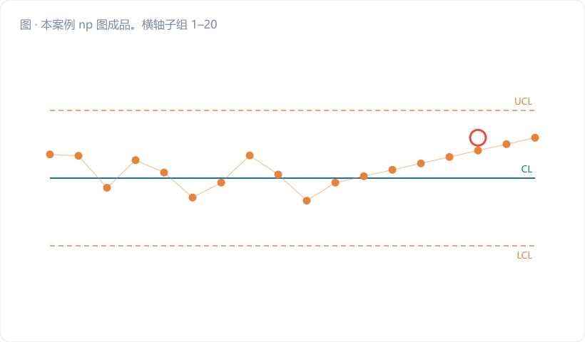 本案例 np 图成品。横轴子组 1–20,纵轴不合格品数(件,整数刻度 0–16),CL=6.70 深蓝实线,UCL=14.33 深蓝虚线,LCL=0 用灰色虚线并加"截断"标记;第 19 点标红加圈,引出标注"换色清机残留"。图注:"纵轴是件数,操作工直接数出来就能点图"。