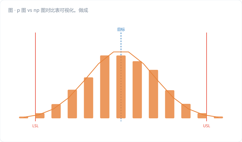 p 图 vs np 图对比表可视化。做成左右分栏卡片:左栏橙色标题「p 图」,右栏深蓝标题「np 图」,逐行列出上表关键项,"允许变动 / 必须恒定"两格用高亮底色重点强调;底部横贯一条灰色带子写"统计内核:同为二项分布"。图注:"差别在表达和约束,不在精度"。