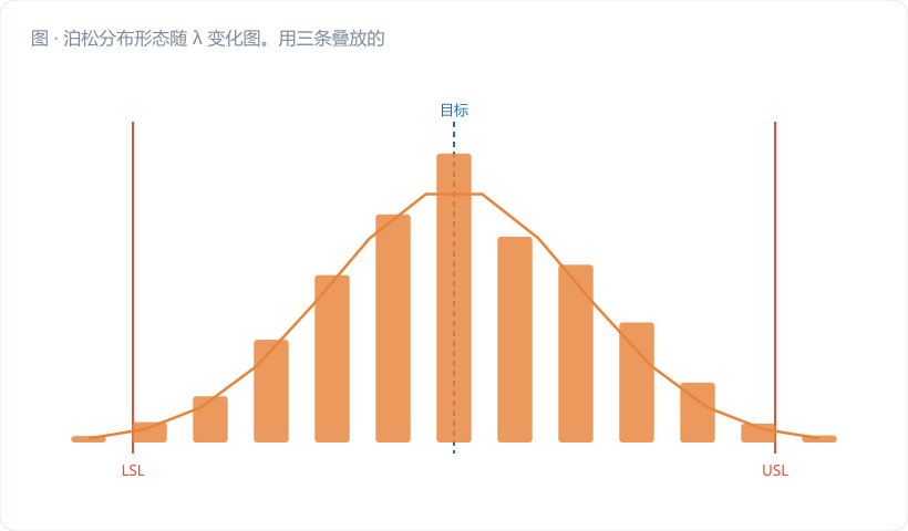 泊松分布形态随 λ 变化图。用三条叠放的柱状分布曲线:λ=2(明显右偏,柱子集中在 0–5)、λ=6(略偏)、λ=15(接近对称钟形)。每条曲线上用金橙虚线标出 c̄±3√c̄ 的位置,λ=2 那条的下限落在负轴用红色叉号标注"截断为 0"。图注:"c̄ 小于 9,这张图就是个单向报警器"。