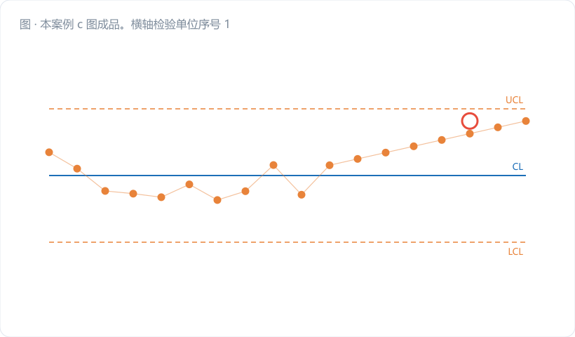 本案例 c 图成品。横轴检验单位序号 1–20,纵轴缺陷数(整数刻度 0–18),CL = 5.85 深蓝实线,UCL = 13.11 深蓝虚线,LCL = 0 灰色虚线并标"截断";第 19 点标红加圈,引出标注"喷枪静电电压 45 kV(标准 60)";图右侧加一条浅橙色注记框写"c̄<9 → 无下限,抓不到改善"…