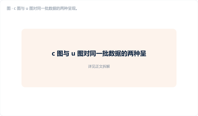 c 图与 u 图对同一批数据的两种呈现。上半部 c 图:点子高低起伏很大,旁边标注每台工件的焊缝长度(2.4 m / 8.6 m…),用灰色柱状条带表示长度差异,配文"点子在跟着尺寸跑";下半部 u 图:同一批数据折算成"个/米"后点子明显收拢,阶梯状限,第 9 点冲出上限标红。图注:"除以 n 之后,谁好谁坏才看得清…