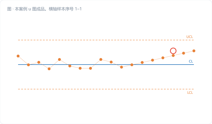 本案例 u 图成品。横轴样本序号 1–10,纵轴单位缺陷数(个/米,0–6),CL = 2.22 深蓝实线,UCL/LCL 画成随 n 变化的阶梯虚线(样本 6 处限最窄且 LCL 抬离 0,样本 3、9 处限最宽且 LCL 贴 0);第 9 点标红加圈,引出标注"焊丝受潮";图下方并排一列表示焊缝长度的浅灰柱。图注…