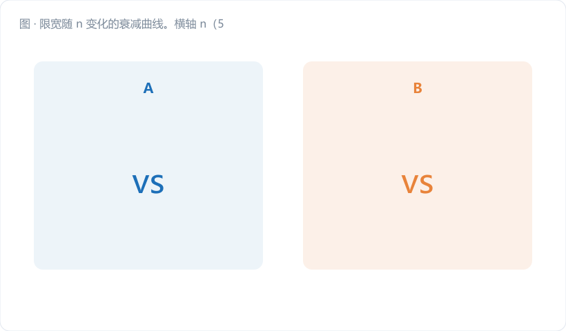 限宽随 n 变化的衰减曲线。横轴 n（50–3200，对数刻度），纵轴 3σ 半宽（%）。画一条平滑下降的深蓝曲线，在 n=100、400、1600 三处打点标注半宽值，并用金橙虚线标出"n 变 4 倍，限才窄一半"的两组对照。图注："1/√n 的衰减，比你想的慢得多"。