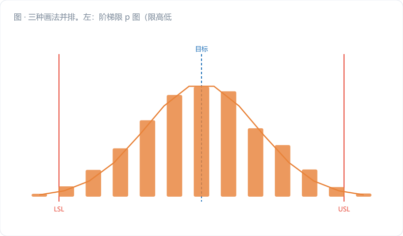 三种画法并排。左：阶梯限 p 图（限高低起伏）；中：直线限 p 图（叠加浅红色阴影标出与真限的偏离区，子组 4、5 处偏离最大）；右：Z 图（±3 两条直线，点子分布形状与左图一致）。图注："同一批数据，三种画法，只有中间那张会骗人"。