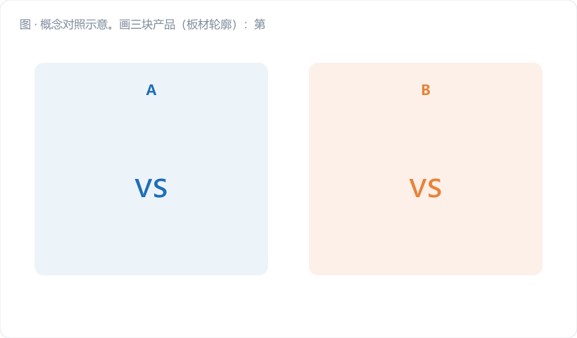 概念对照示意。画三块产品（板材轮廓）：第一块 0 个缺陷标绿"合格品"；第二块 3 个橙色缺陷点标绿"仍是合格品（≤8）"；第三块 11 个缺陷点标红"不合格品"。下方两条统计通道：上通道数产品 → 通向 p/np 图图标；下通道数缺陷点 → 通向 c/u 图图标。图注："同一批件，两种数法，两张图"。