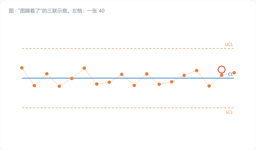"图睡着了"的三联示意。左格：一张 40 个点全趴在零轴的 p 图，UCL 一条孤零零的低虚线，配字"看不出任何模式"；中格：柱状图对比名义虚警率 0.27% 与四种 n·p̄ 下的实际虚警率（0.47%/1.44%/0.42%/0.54%，高低不齐呈锯齿），配字"离散造成跳台阶"；右格：折线图，横轴 n·p̄（0.2…