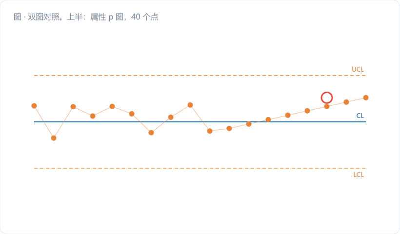 双图对照。上半：属性 p 图，40 个点全在 0，UCL=3.04 件的虚线孤悬，第 40 天后画一个大问号，配红字"7.8 天才可能响一次"；下半：同期插拔力 Xbar 图，均值从 32.5 平滑滑向 29.8，第 2 个子组即跌破 LCL=30.08 标红报警，并画出规格限 25–40 N 的浅灰带子，标注"仍在规…