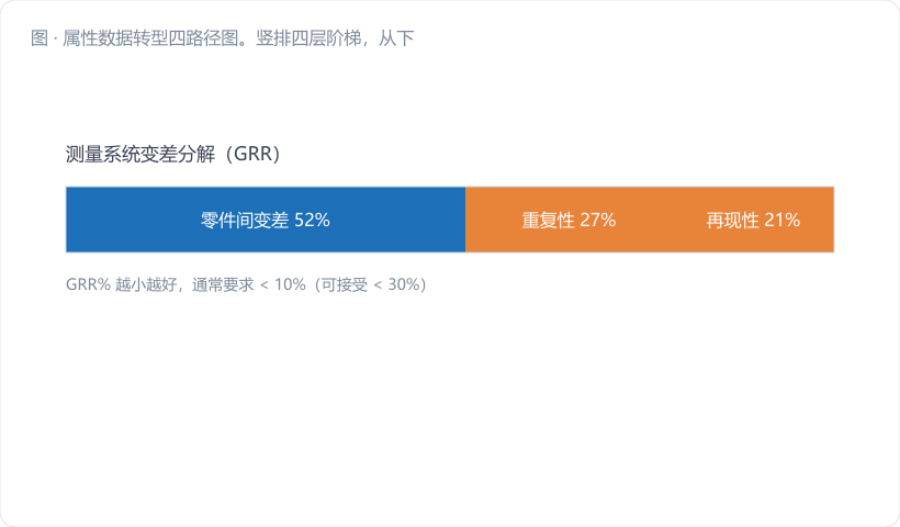 属性数据转型四路径图。竖排四层阶梯,从下到上标注"记下已有测量值 / 有无改程度 / 二值改分级 / 找替代过程参数",左侧标注实施成本(低→高),右侧标注信息增益(中→高)。每层配一个小图标(表格、卡尺、样板、传感器)。最底层用金橙高亮,标注"三到四成的属性工位属于这一档,改张表就行"。图注:"别一上来就想买设备"。