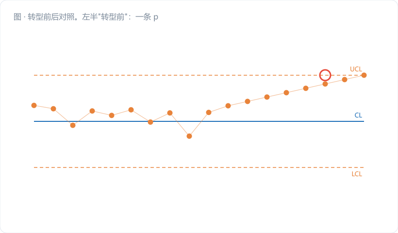 转型前后对照。左半"转型前":一条 p 图,一天一个点,大半在 0,UCL=8.2 件;右半"转型后":一条 Xbar 图,一天 24 个点,画出 12.480 中心线与 ±3σ、±2σ 分区带(2σ 区用浅橙填充),第 9 天连续 3 点滑入 2σ 下区标黄预警,引出标注"定位销磨损 0.02 mm,属性检验全合格"…