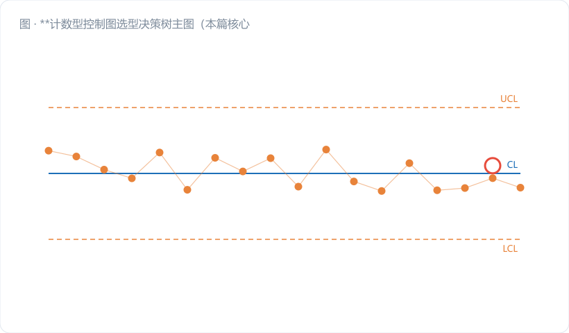 **计数型控制图选型决策树主图(本篇核心配图,务必大图清晰)**。竖向流程图,从上到下五层:顶部菱形"能否测量成数值?"(是→右侧灰色分支框"走计量型,见第 39 篇",做弱化处理);第二层菱形"不合格品 还是 缺陷?",左右两条主干;左干接菱形"n 恒定?"→ 分出「np 图」「p 图」两个金橙色终点框;右干接菱形"…