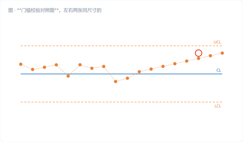 **门槛校验对照图**。左右两张同尺寸的 p 图缩略:左图 n·p̄ = 0.24,二十个点几乎全趴在 0 轴上,UCL 一条虚线孤零零悬在 1.71 处,整图打上半透明灰罩,标注「睡着的图」;右图 n·p̄ = 7.2,点子在中心线上下正常波动,UCL/LCL 都有实际约束力,标注「能干活的图」。两图之间用金橙色双向…