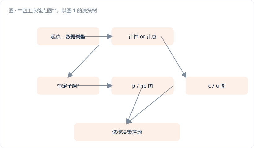 **四工序落点图**。以图 1 的决策树为底图(淡化成浅灰),四条彩色路径线从顶端出发,分别走向 np/p/u/兜底四个终点,路径上标注工序名和关键判据数字(落料 np̄=5.0 ✓、折弯 np̄=3.6 ✗→合并→7.2 ✓、涂装 ū·n 需 ≥3.42 m²、总装 np̄=0.24 ✗→g 图)。总装那条路径用金橙…