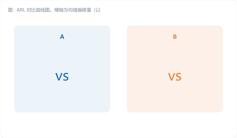 ARL 对比曲线图。横轴为均值偏移量（以 σ 为单位，0～3），纵轴为 ARL₁（对数刻度）。画两条曲线：深蓝实线为休哈特 I 图，紫色实线为 CUSUM(k=0.5,h=5)。在 1σ 处画竖虚线并标注"44 点 vs 10 点"，在 3σ 处标注"两者趋同"。图注："小偏移区间 CUSUM 完胜，大跳变区间休哈特够…