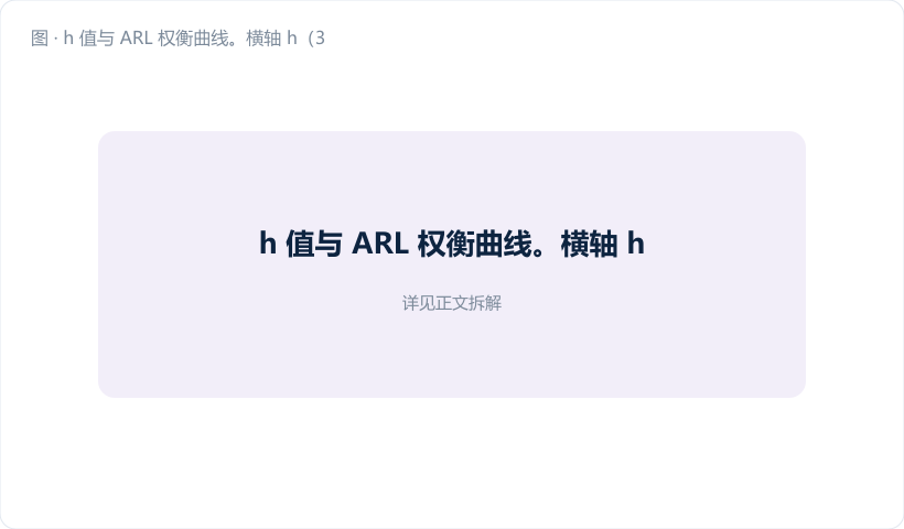 h 值与 ARL 权衡曲线。横轴 h(3~6),左纵轴 ARL₀(深蓝曲线,指数上升),右纵轴 ARL₁@1σ(金橙曲线,缓慢上升)。在 h=5 处画紫色竖线并标注"甜点区:ARL₀≈465,ARL₁≈10"。图注:"往右换来的是安宁,往左换来的是急躁"。