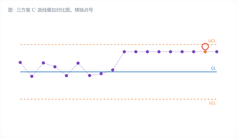 三方案 C⁺ 曲线叠加对比图。横轴点号 1~16,纵轴 C⁺。灰色为方案 A(稳态段就明显爬升,虚线 H=0.012 岌岌可危)、紫色为方案 B(稳态贴地,漂移后干脆爬升,第 14 点触 H=0.020)、浅蓝为方案 C(爬升迟缓,第 16 点才触限)。三条 H 线用各自颜色虚线标出。图注:"左边太吵,右边太钝,中间刚…
