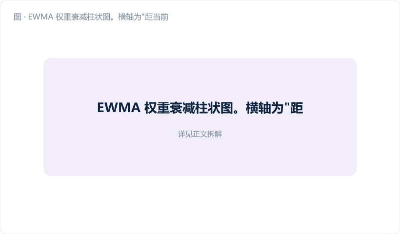 EWMA 权重衰减柱状图。横轴为"距当前第几个点"(0~12),纵轴为权重百分比。画三组柱:λ=0.1(浅蓝,矮而长,拖尾很远)、λ=0.2(紫色,中等)、λ=0.4(金橙,高而短,两三根就没了)。图注:"λ 越小,记性越好,反应越慢"。