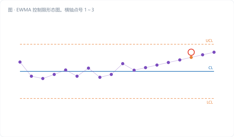EWMA 控制限形态图。横轴点号 1~30,纵轴测量值。画出中心线 μ₀,上下两条控制限从中心附近起手、前 8~10 点呈喇叭口张开、之后趋于水平;叠一条真实的 EWMA 平滑曲线在中间游走。旁边用浅灰虚线画出休哈特 3σ 限做对比,明显宽得多。图注:"限窄了三倍,同样的漂移就看得见了"。