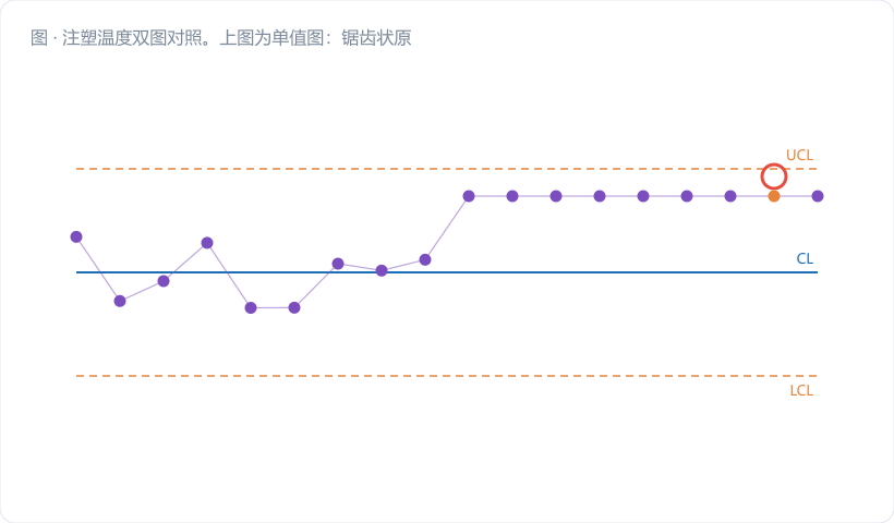 注塑温度双图对照。上图为单值图:锯齿状原始数据,3σ 限宽(230.2/239.8),全部点在内,标注"无报警"。下图为 EWMA 图:同一批数据的平滑 Z 曲线,前段在窄带内平稳、第 7 点后单调下行、第 13 点跌破 LCL=233.42 并打金橙警示旗;控制限画出前段喇叭口。图注:"毛刺被摁住,趋势被放大"。