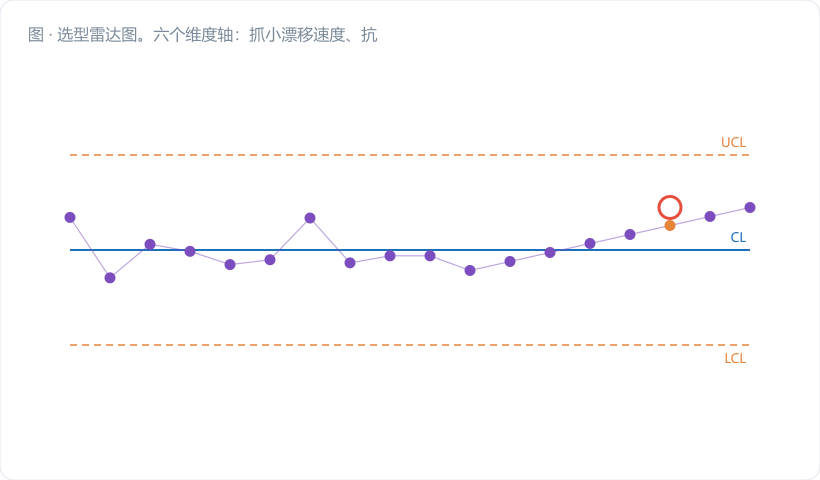 选型雷达图。六个维度轴：抓小漂移速度、抗孤立怪点、可读性、诊断能力、与规格限兼容、参数简单度。CUSUM 用紫色多边形、EWMA 用深蓝多边形叠加。可见两者在"抓小漂移速度""参数简单度"上几乎重合，在"抗怪点""诊断能力"上 CUSUM 外扩，在"可读性""与规格限兼容"上 EWMA 外扩。图注："性能打平，差别在落…