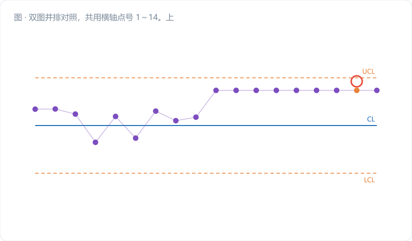 双图并排对照，共用横轴点号 1～14。上图 CUSUM：柱状 C⁺，第 7 根突起到 6.0，之后逐根降低，第 13 根归零，归零处标"翻篇"；H=10 紫色虚线在上方未被触及。下图 EWMA：Z 折线在第 7 点抬升到 101.34 后缓慢回落，用渐变色带标出"怪点余温区（第 8～14 点）"；UCL=101.97…