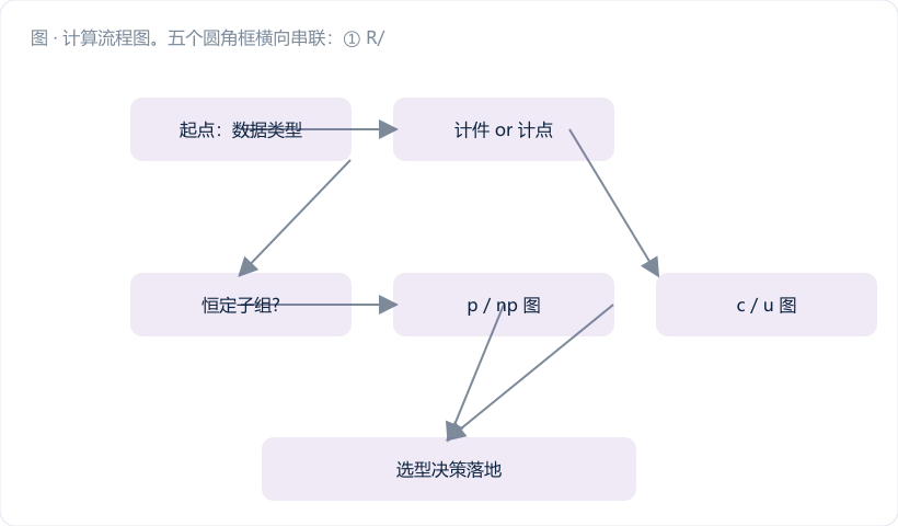 计算流程图。五个圆角框横向串联：① R/s 图确认 σw 受控 → ② 定 p₀、p₁ 算 APL/RPL → ③ 定 α、β → ④ 算 n（向上取整）→ ⑤ 算 ACL 画图。每框下方用小字标出对应公式。流程图右侧分出一条支线到"方式 B：n 受限时反推"。图注："先有质量约定，才有控制限"。
