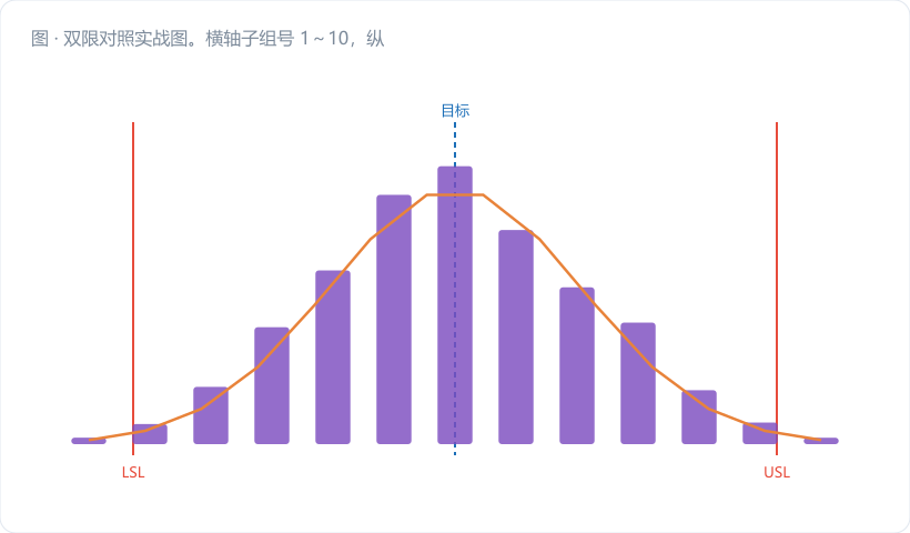双限对照实战图。横轴子组号 1～10，纵轴凸台高度。同一组 X̄ 折线画在图上；用浅灰虚线画常规 Xbar 图的窄限（24.933/25.067），用紫色实线画验收控制限 ACL（24.828/25.173），用黄色虚线画 APL（24.855/25.146），红色点线画规格限（24.70/25.30）。第 6～8 点…