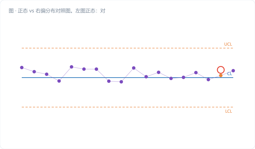 正态 vs 右偏分布对照图。左图正态：对称钟形，±3σ 处两侧各切出 0.135% 的尾部面积，用对称的浅蓝阴影表示，标注"两边都灵"。右图右偏：左侧被 x=0 的墙顶住、右侧长拖尾，画出按正态算的 ±3σ 位置——LCL 落到 0 的左边（画在墙外，标红叉"物理不可能"），UCL 切出的右尾面积明显大于 0.135%…