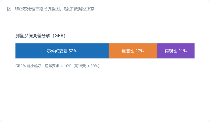 非正态处理三路径流程图。起点"数据经正态性检验不通过"，向下分出三条紫色路径：① 加大子组 n≥10 →（框内标 A₃ 公式，注"最省事，成本在测量"）；② Box-Cox/Johnson 变换 →（框内标 λ=0.5/0/−1 三档，注"变换算限、反变换画图"）；③ 分位数法/皮尔逊曲线 →（框内标 z₀.₈₆₅ /…