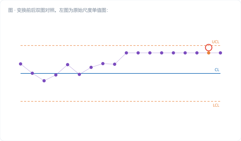 变换前后双图对照。左图为原始尺度单值图：数据点右偏聚集在下方，UCL=0.0488 与红色规格线 0.05 几乎重叠（用箭头标注"仅差 0.0012，没有预警空间"），LCL=−0.0116 画在横轴 0 以下并打红叉标"物理不可能"。右图为对数变换后反变换的限：同一批数据点，控制限明显不对称（上宽下窄，0.0034～…