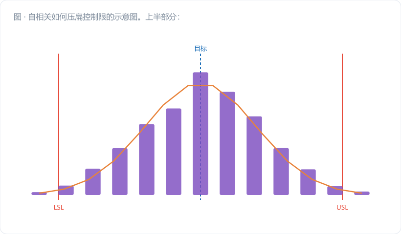 自相关如何压扁控制限的示意图。上半部分:两条时间序列并排,左为独立序列(点上下乱跳、锯齿密集),右为自相关序列(点连成缓慢起伏的波浪);用箭头标出各自的相邻点差值,右侧差值明显更小。下半部分:同一组真实分布(σₓ=1.0)上叠两组控制限,蓝色虚线为真实 3σ 限(±3.0),红色实线为 MR 估出的"3σ"限(±1.6…