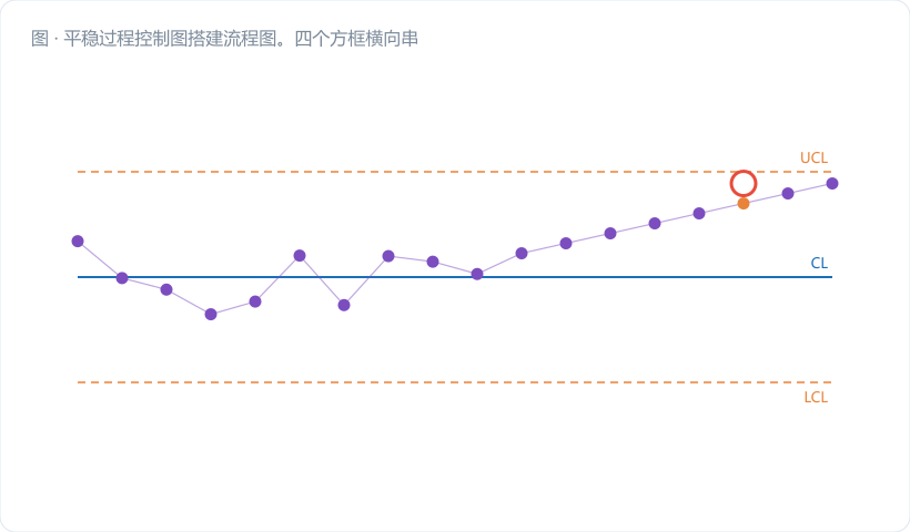 平稳过程控制图搭建流程图。四个方框横向串联:①采稳态数据算 r₁ → 判断框"r₁ > 0.3?"(否→分支到"常规 I-MR 即可")→ ②拟合 AR(1),得 φ 与 σ_a → ③对残差 eₜ 画 I 图(ARL₀ 恢复 370)→ ④残差上叠 EWMA/CUSUM(补回慢漂移灵敏度)。每个框下方标注对应产出物…