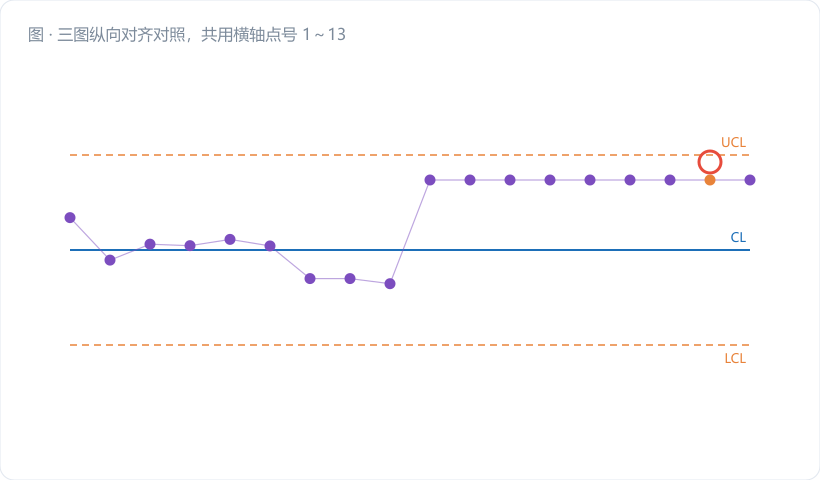 三图纵向对齐对照,共用横轴点号 1~13。上图为原始釜温 I 图:数据线缓慢爬升,红色压扁限 ±1.64 在第 10 点被穿透,但整条限带上密布着历史虚警的灰色小叉,图注"限太窄,狼来了"。中图为残差 I 图:残差点在 ±2.14 蓝色限内平稳波动,全程无报警,标注"不虚警了,但也不灵敏"。下图为残差 EWMA 图:Z…