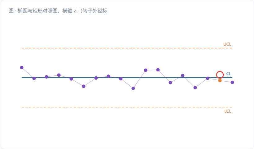 椭圆与矩形对照图。横轴 z₁（转子外径标准化值 −3～+3），纵轴 z₂（泵体内孔标准化值 −3～+3）。画一个深蓝虚线矩形表示两张单变量图的 3σ 联合区域；叠加一个沿 45° 方向拉长的紫色实线椭圆表示 T² 控制区（ρ=0.8）。矩形右下角与左上角超出椭圆的两块区域填成金橙色斜纹，标注"单图沉默、实际已异常"。在…