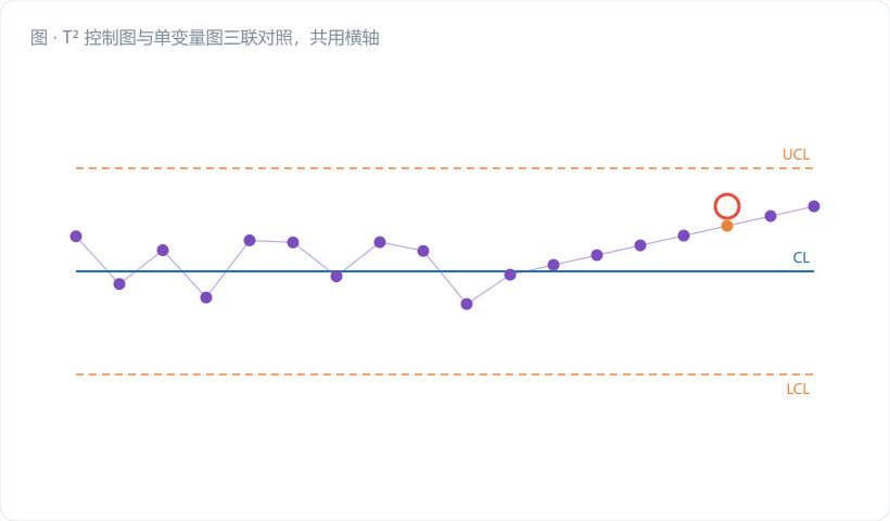 T² 控制图与单变量图三联对照，共用横轴批次号 1～12。上两幅为转子外径 I 图与泵体内孔 I 图，两条线各自在 3σ 限内平稳波动，第 9～12 批用灰色底纹标注"两图全程无报警"。下幅为 T² 图：纵轴 T²（0～35），紫色 UCL=11.83 横虚线，柱状 T² 值前八批都趴在 5 以下，第 9 批抬到 11…