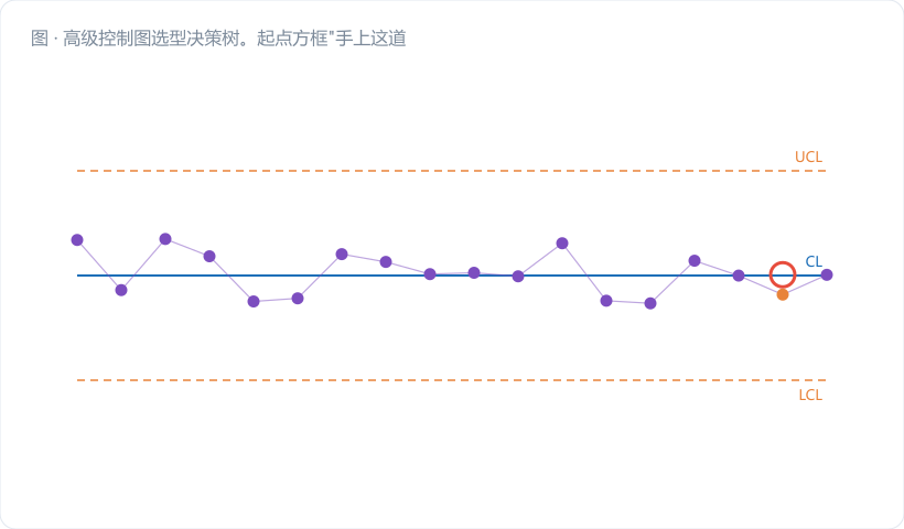 高级控制图选型决策树。起点方框"手上这道工序",向下第一个菱形判断"计量数据?"(否→灰色分支"p/np/c/u 图,见模块三")。是→第二个菱形"r₁ > 0.3?"(是→紫色终端框"平稳过程图:AR 残差 + EWMA,17989.9,第 48 篇")。否→第三个菱形"多特性且 ρ>0.5?"(是→紫色终端框"多变…