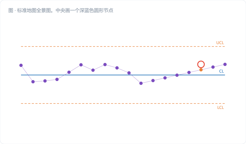 标准地图全景图。中央画一个深蓝色圆形节点"GB/T 17989 / ISO 7870 控制图族",向外辐射八条射线连到八个分部方框(.1 通用、.2 常规、.3 验收、.4 CUSUM、.5 特殊、.6 EWMA、.8 短周期、.9 平稳),每个方框内标注一句话适用场景与模块五篇号。右上角另置一个紫色独立节点"ISO…