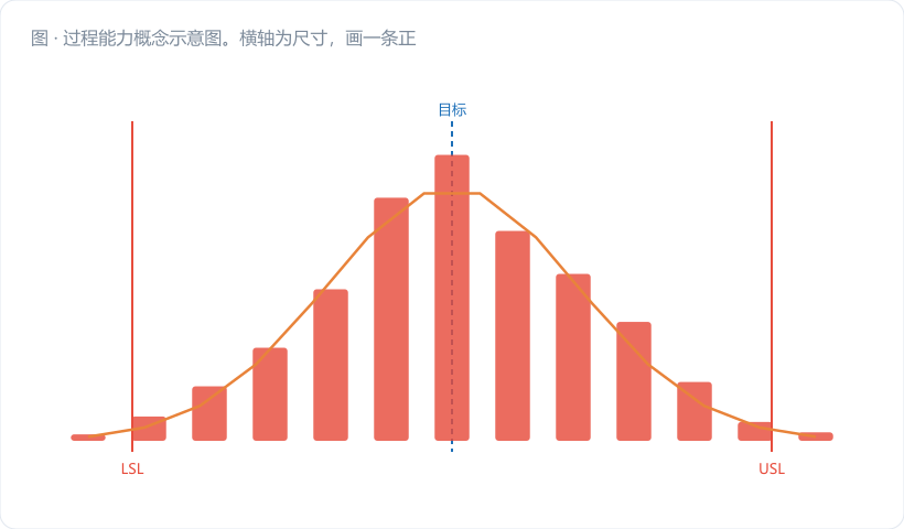 过程能力概念示意图。横轴为尺寸，画一条正态分布曲线；曲线下方画一条粗色带表示公差带 LSL→USL；用双箭头分别标注"6σ 过程自然宽度"（深蓝）与"T 规格宽度"（金橙）。右侧并排三个缩略情形：Cp<1（曲线两侧溢出，红色阴影）／Cp=1（刚好塞满）／Cp≥1.33（两侧留白）。图注："能力 = 公差带宽度 ÷ 过程…